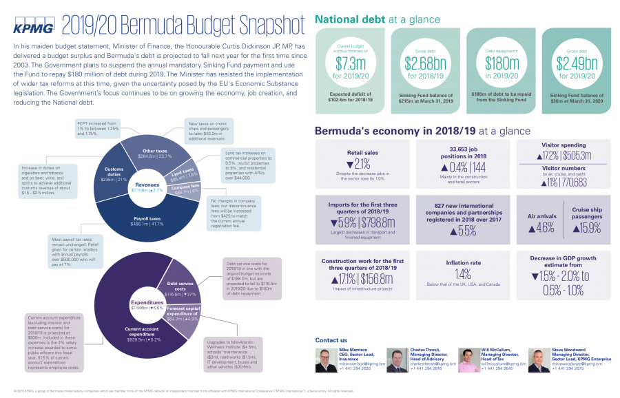 Snapshots of 2019/2020 Bermuda Budget